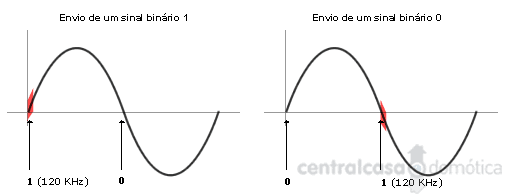 Envio de sinais X-10 sobre redes trifásicas
