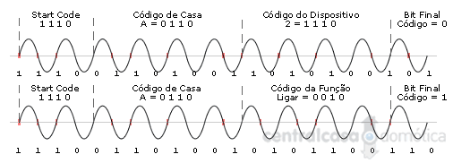 Exemplo da Transmiss&atilde;o de um comando A2 ON